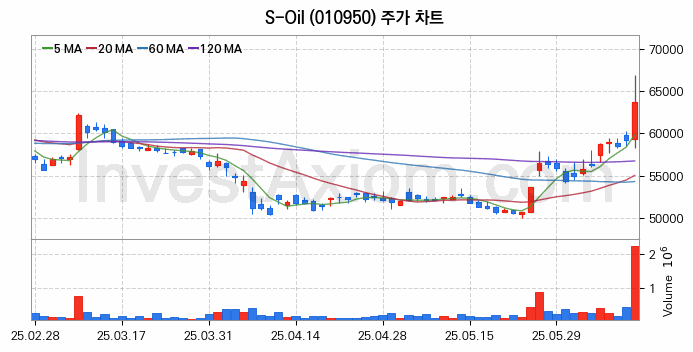 윤활유 관련주 S-Oil 주식 종목의 분석 시점 기준 최근 일봉 차트