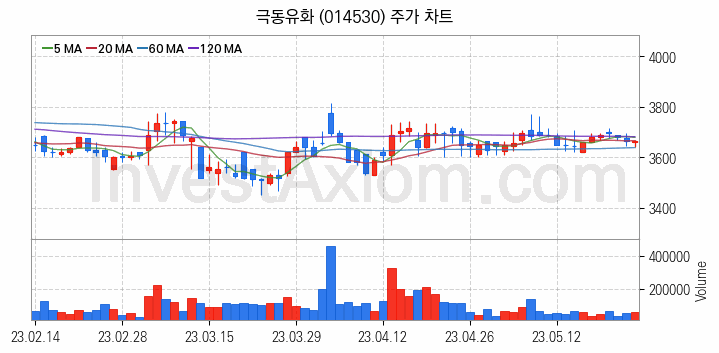 윤활유 관련주 극동유화 주식 종목의 분석 시점 기준 최근 일봉 차트