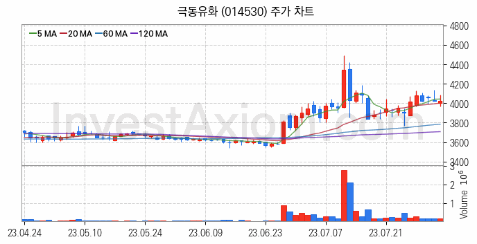 윤활유 관련주 극동유화 주식 종목의 분석 시점 기준 최근 일봉 차트