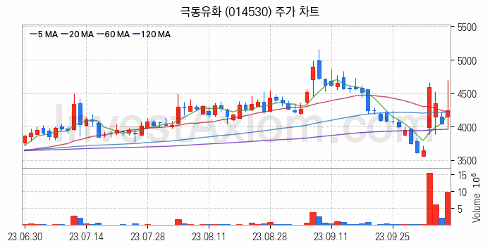 윤활유 관련주 극동유화 주식 종목의 분석 시점 기준 최근 일봉 차트