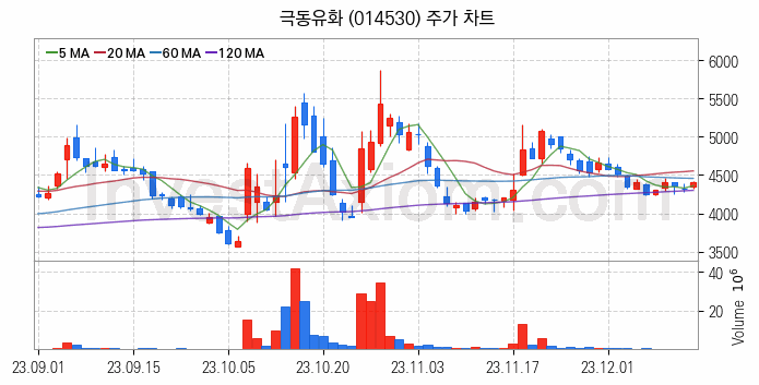 윤활유 관련주 극동유화 주식 종목의 분석 시점 기준 최근 일봉 차트