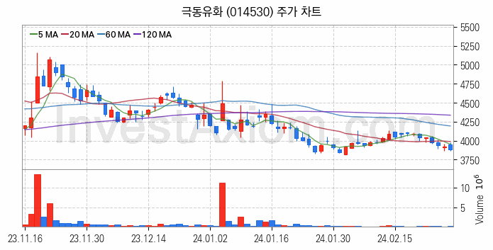 윤활유 관련주 극동유화 주식 종목의 분석 시점 기준 최근 일봉 차트