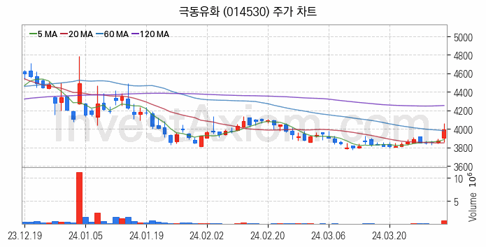 윤활유 관련주 극동유화 주식 종목의 분석 시점 기준 최근 일봉 차트