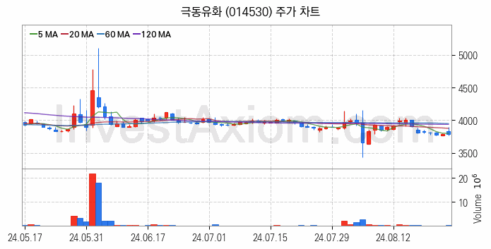 윤활유 관련주 극동유화 주식 종목의 분석 시점 기준 최근 일봉 차트