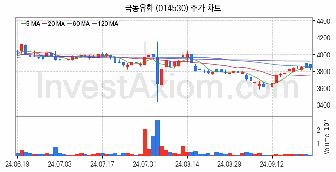 윤활유 관련주 극동유화 주식 종목의 분석 시점 기준 최근 일봉 차트