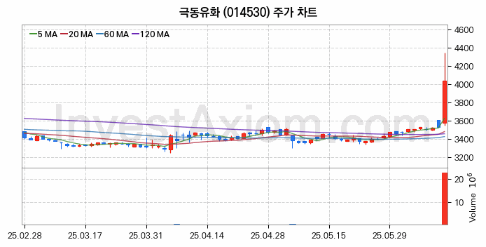 윤활유 관련주 극동유화 주식 종목의 분석 시점 기준 최근 일봉 차트