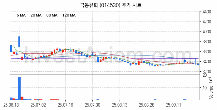 윤활유 관련주 극동유화 주식 종목의 분석 시점 기준 최근 일봉 차트
