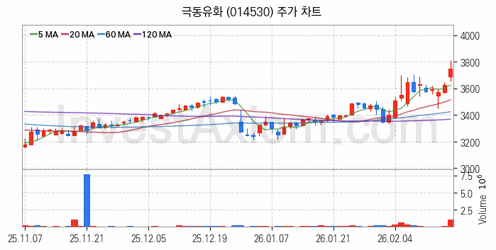 윤활유 관련주 극동유화 주식 종목의 분석 시점 기준 최근 일봉 차트