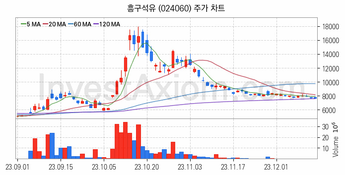 윤활유 관련주 흥구석유 주식 종목의 분석 시점 기준 최근 일봉 차트