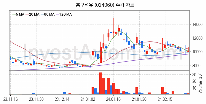 윤활유 관련주 흥구석유 주식 종목의 분석 시점 기준 최근 일봉 차트