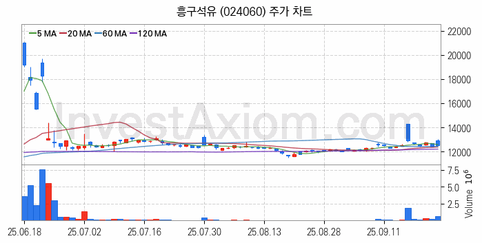 윤활유 관련주 흥구석유 주식 종목의 분석 시점 기준 최근 일봉 차트