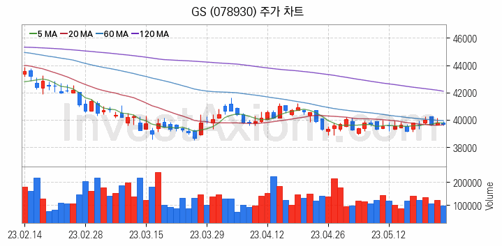 윤활유 관련주 GS 주식 종목의 분석 시점 기준 최근 일봉 차트