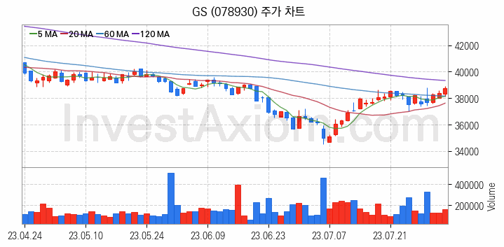 윤활유 관련주 GS 주식 종목의 분석 시점 기준 최근 일봉 차트