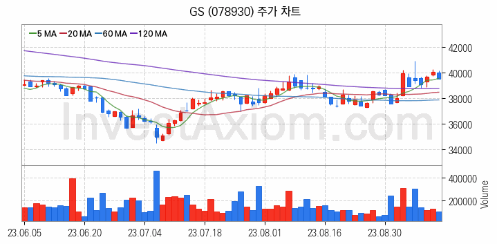 윤활유 관련주 GS 주식 종목의 분석 시점 기준 최근 일봉 차트