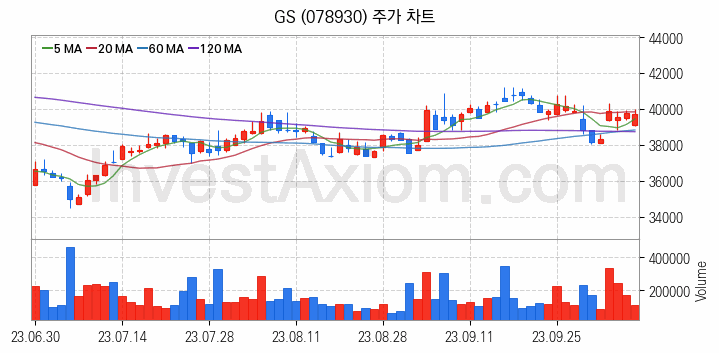 윤활유 관련주 GS 주식 종목의 분석 시점 기준 최근 일봉 차트