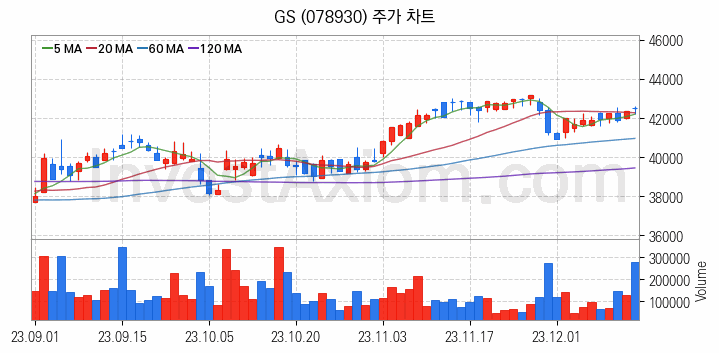 윤활유 관련주 GS 주식 종목의 분석 시점 기준 최근 일봉 차트