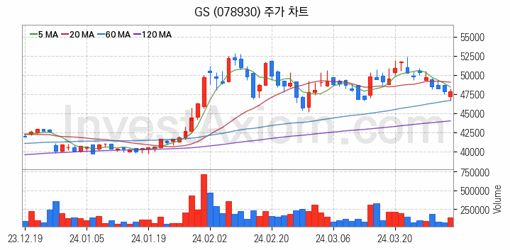 윤활유 관련주 GS 주식 종목의 분석 시점 기준 최근 일봉 차트