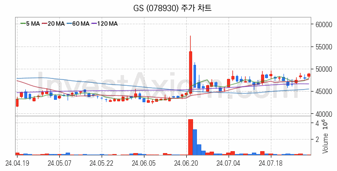 윤활유 관련주 GS 주식 종목의 분석 시점 기준 최근 일봉 차트