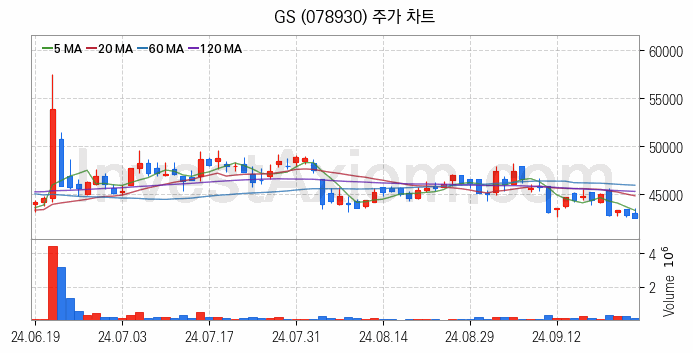 윤활유 관련주 GS 주식 종목의 분석 시점 기준 최근 일봉 차트