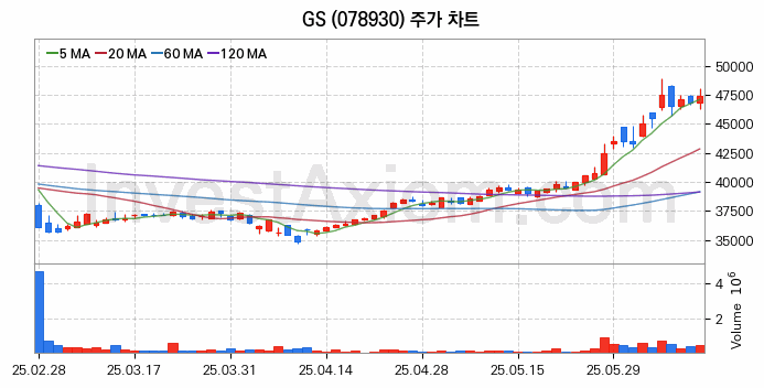 윤활유 관련주 GS 주식 종목의 분석 시점 기준 최근 일봉 차트