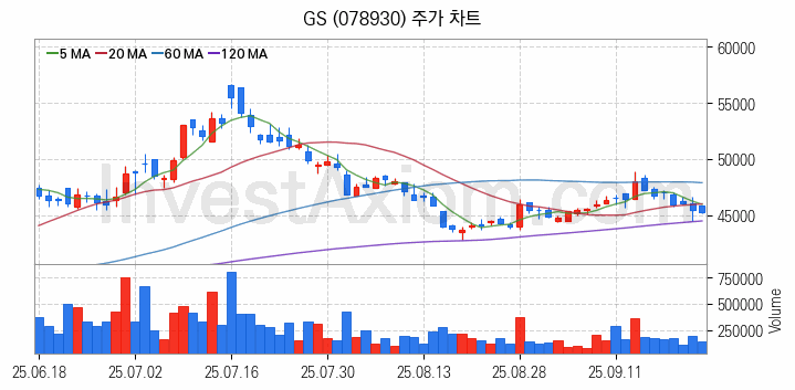 윤활유 관련주 GS 주식 종목의 분석 시점 기준 최근 일봉 차트