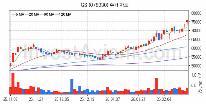 윤활유 관련주 GS 주식 종목의 분석 시점 기준 최근 일봉 차트