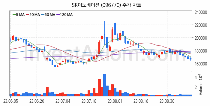 윤활유 관련주 SK이노베이션 주식 종목의 분석 시점 기준 최근 일봉 차트