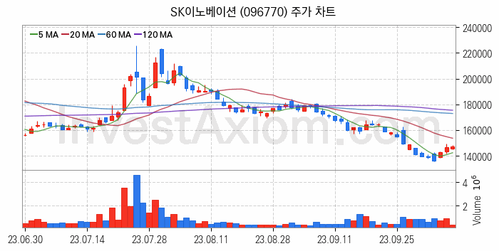 윤활유 관련주 SK이노베이션 주식 종목의 분석 시점 기준 최근 일봉 차트