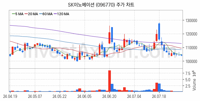 윤활유 관련주 SK이노베이션 주식 종목의 분석 시점 기준 최근 일봉 차트