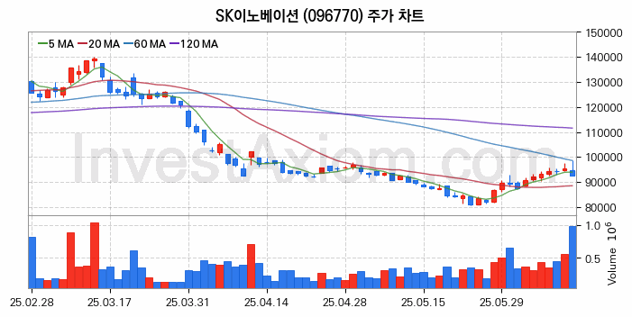 윤활유 관련주 SK이노베이션 주식 종목의 분석 시점 기준 최근 일봉 차트