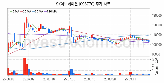 윤활유 관련주 SK이노베이션 주식 종목의 분석 시점 기준 최근 일봉 차트