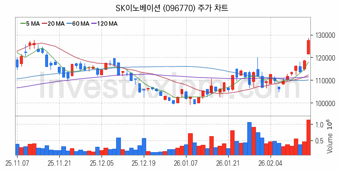 윤활유 관련주 SK이노베이션 주식 종목의 분석 시점 기준 최근 일봉 차트