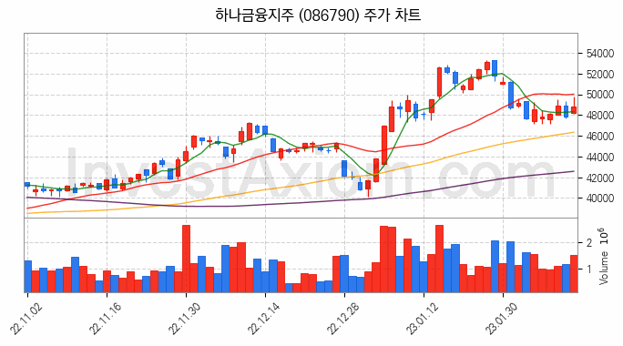 하나금융지주 주식 종목의 분석 시점 기준 최근 70일 간의 일봉 차트