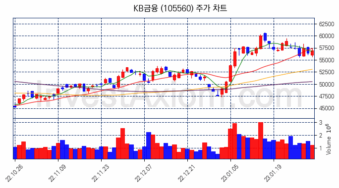 KB금융 주식 종목의 분석 시점 기준 최근 70일 간의 일봉 차트