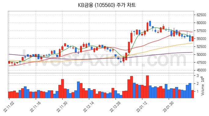 KB금융 주식 종목의 분석 시점 기준 최근 70일 간의 일봉 차트