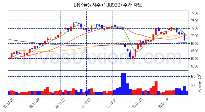 BNK금융지주 주식 종목의 분석 시점 기준 최근 70일 간의 일봉 차트