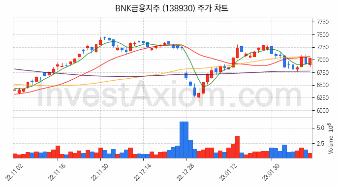 BNK금융지주 주식 종목의 분석 시점 기준 최근 70일 간의 일봉 차트