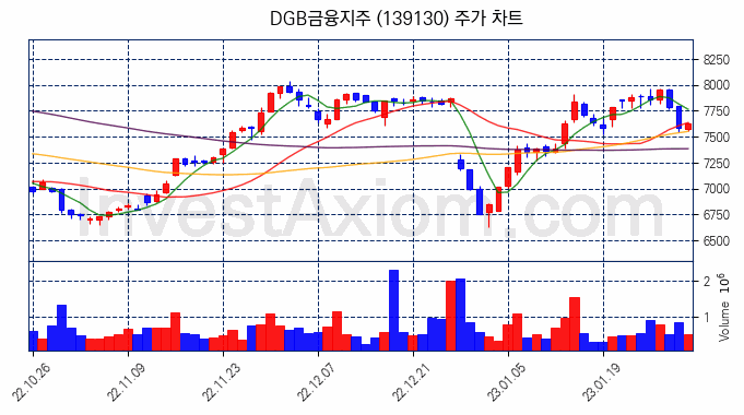 DGB금융지주 주식 종목의 분석 시점 기준 최근 70일 간의 일봉 차트