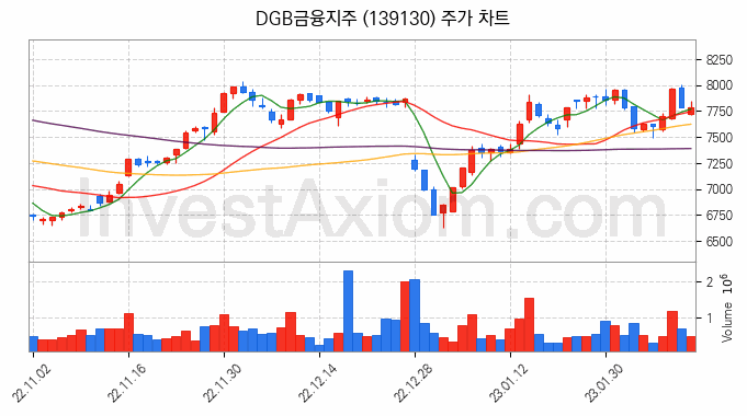 DGB금융지주 주식 종목의 분석 시점 기준 최근 70일 간의 일봉 차트