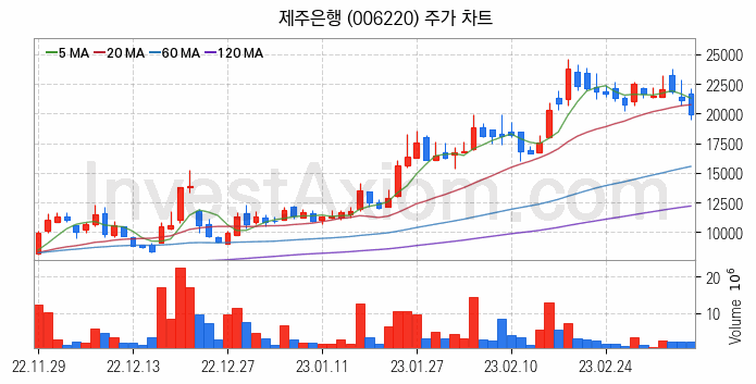 은행 관련주 제주은행 주식 종목의 분석 시점 기준 최근 일봉 차트