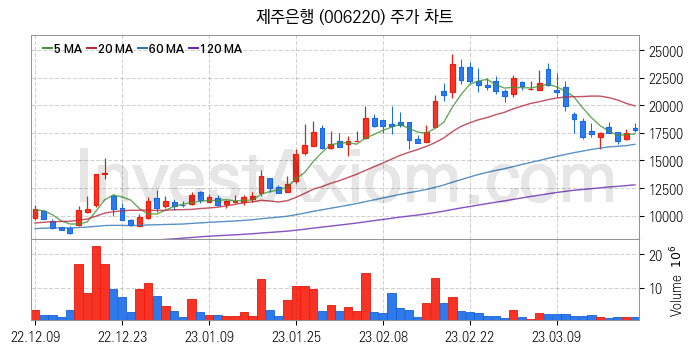 은행 관련주 제주은행 주식 종목의 분석 시점 기준 최근 일봉 차트