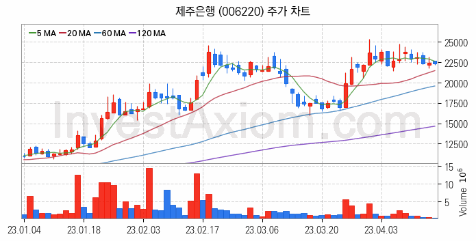 은행 관련주 제주은행 주식 종목의 분석 시점 기준 최근 일봉 차트