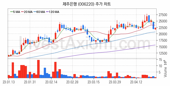 은행 관련주 제주은행 주식 종목의 분석 시점 기준 최근 일봉 차트