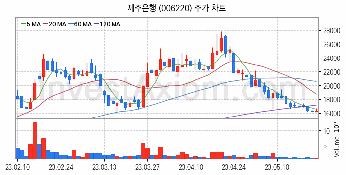 은행 관련주 제주은행 주식 종목의 분석 시점 기준 최근 일봉 차트