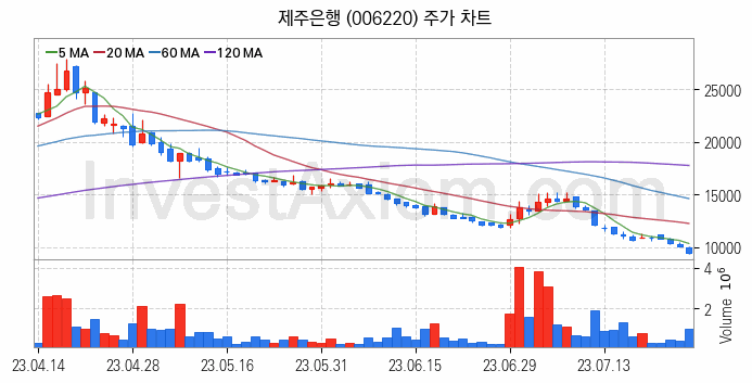 은행 관련주 제주은행 주식 종목의 분석 시점 기준 최근 일봉 차트