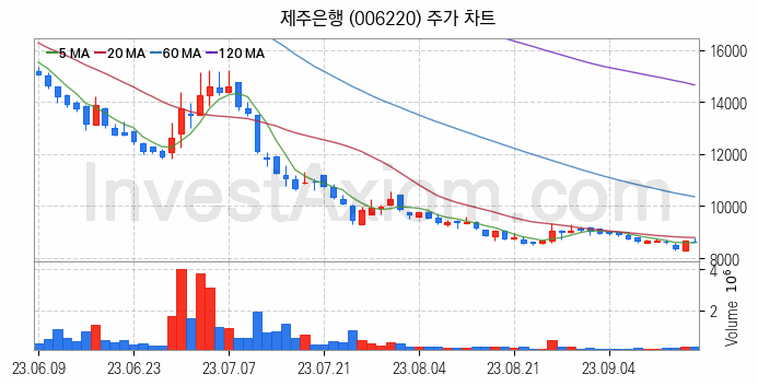 은행 관련주 제주은행 주식 종목의 분석 시점 기준 최근 일봉 차트