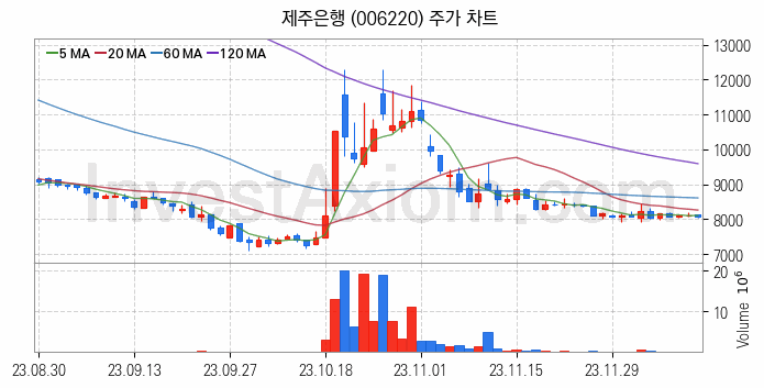 은행 관련주 제주은행 주식 종목의 분석 시점 기준 최근 일봉 차트