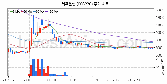 은행 관련주 제주은행 주식 종목의 분석 시점 기준 최근 일봉 차트