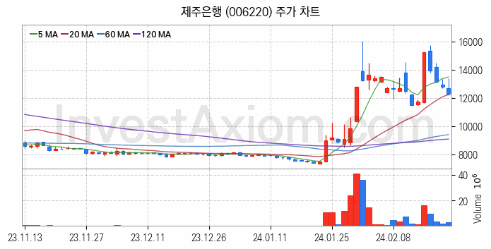 은행 관련주 제주은행 주식 종목의 분석 시점 기준 최근 일봉 차트