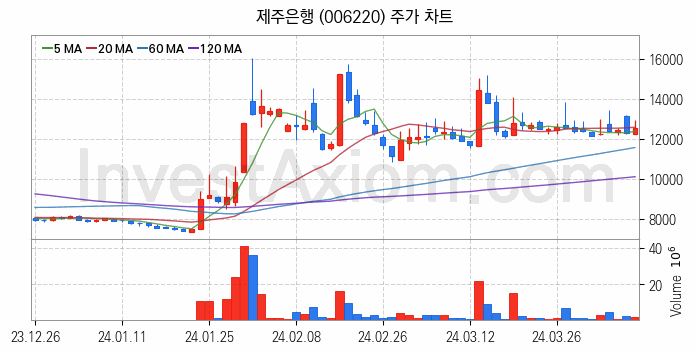 은행 관련주 제주은행 주식 종목의 분석 시점 기준 최근 일봉 차트